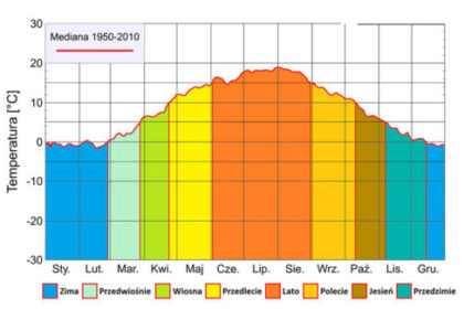 lokalne dane klimatyczne dla całej Polski